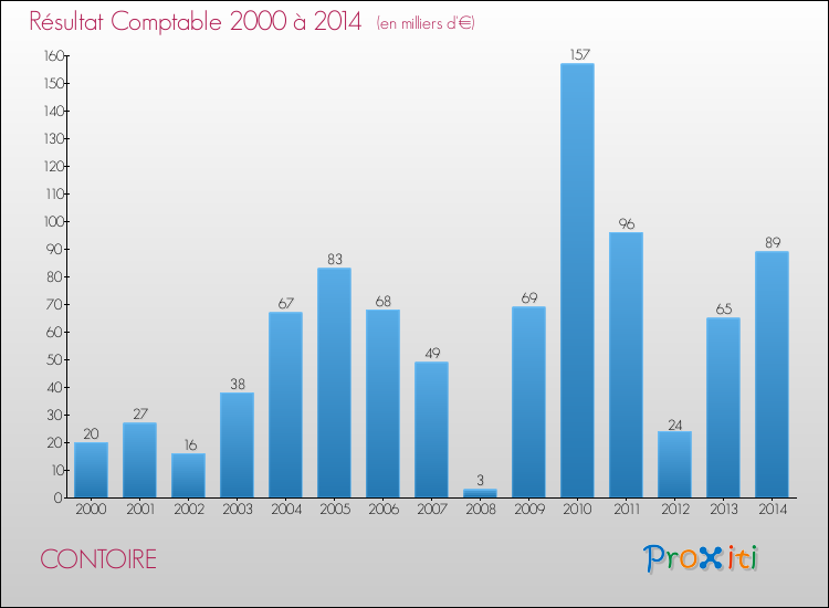 Evolution du résultat comptable pour la commune de CONTOIRE de 2000 à 2014 Evolution du résultat comptable pour CONTOIRE de 2000 à 2014