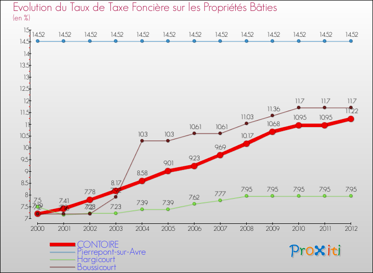 Evolution du taux de la taxe foncière sur le bati pour CONTOIRE et les communes proches de 2000 à 2012 Comparaison des taux de taxe foncière sur le bati pour CONTOIRE et les communes voisines de 2000 à 2012