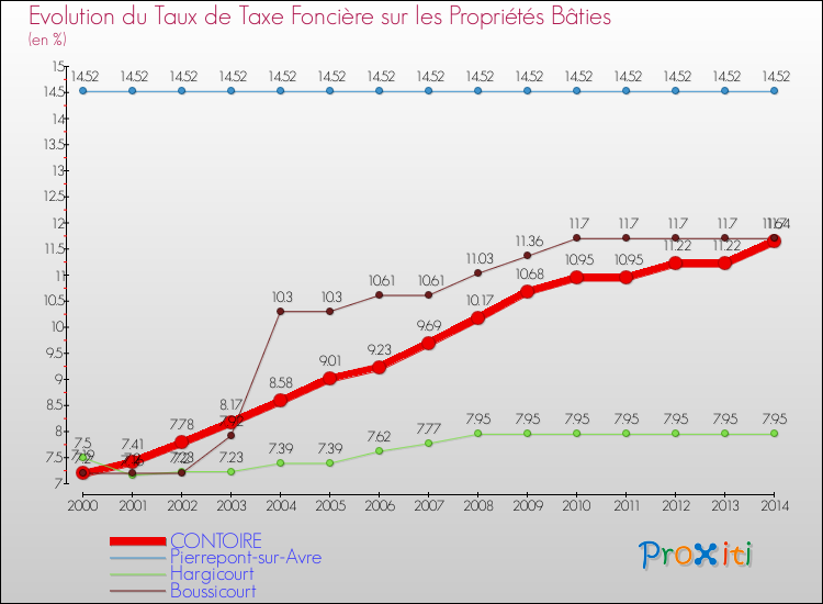 Evolution du taux de la taxe foncière sur le bati pour CONTOIRE et les communes proches de 2000 à 2014 Comparaison des taux de taxe foncière sur le bati pour CONTOIRE et les communes voisines de 2000 à 2014