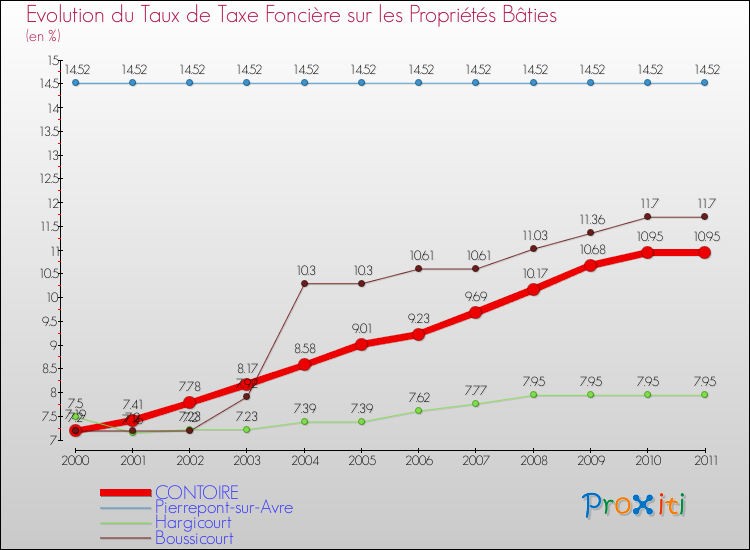 Evolution du taux de la taxe foncière sur le bati pour CONTOIRE et les communes proches Comparaison des taux de taxe foncière sur le bati pour CONTOIRE et les communes voisines