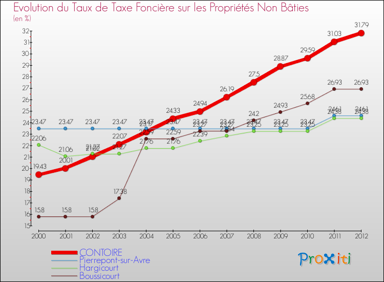 Evolution du taux de la taxe foncière sur les immeubles et terrains non batis pour CONTOIRE et les communes proches de 2000 à 2012 Comparaison des taux de la taxe foncière sur les immeubles et terrains non batis pour CONTOIRE et les communes voisines de 2000 à 2012