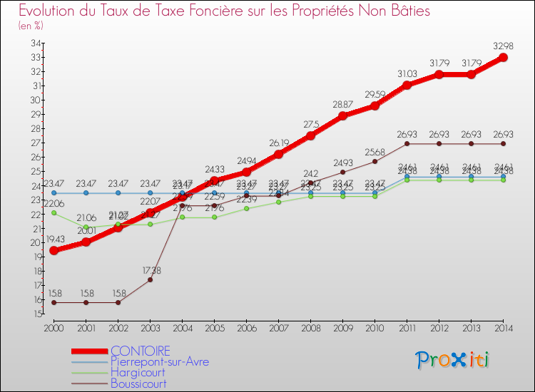 Evolution du taux de la taxe foncière sur les immeubles et terrains non batis pour CONTOIRE et les communes proches de 2000 à 2014 Comparaison des taux de la taxe foncière sur les immeubles et terrains non batis pour CONTOIRE et les communes voisines de 2000 à 2014