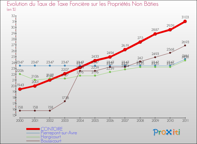Evolution du taux de la taxe foncière sur les immeubles et terrains non batis pour CONTOIRE et les communes proches Comparaison des taux de la taxe foncière sur les immeubles et terrains non batis pour CONTOIRE et les communes voisines