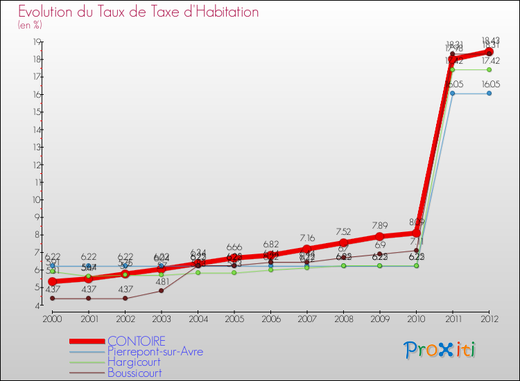 Evolution du taux de la taxe d'habitation pour CONTOIRE et les communes proches Comparaison des taux de la taxe d'habitation pour CONTOIRE et les communes voisines
