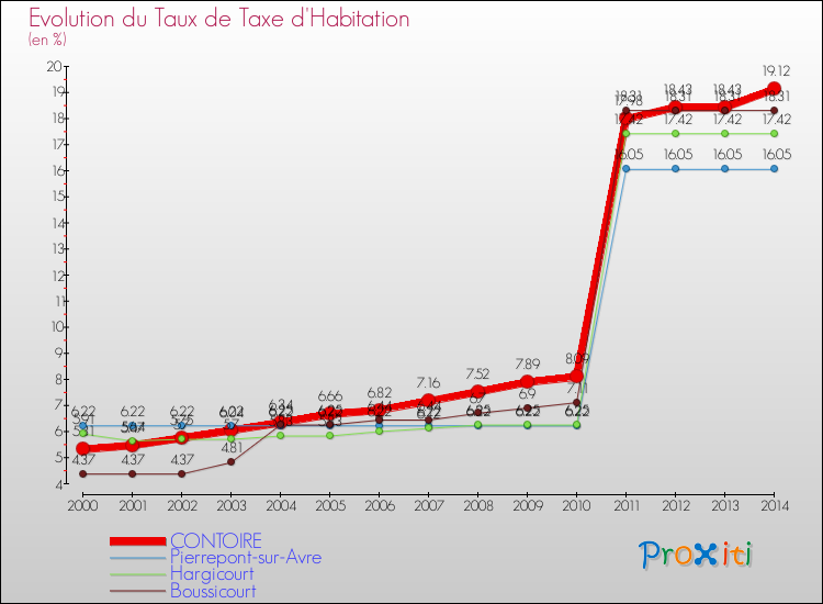 Evolution du taux de la taxe d'habitation pour CONTOIRE et les communes proches de 2000 à 2014 Comparaison des taux de la taxe d'habitation pour CONTOIRE et les communes voisines de 2000 à 2014