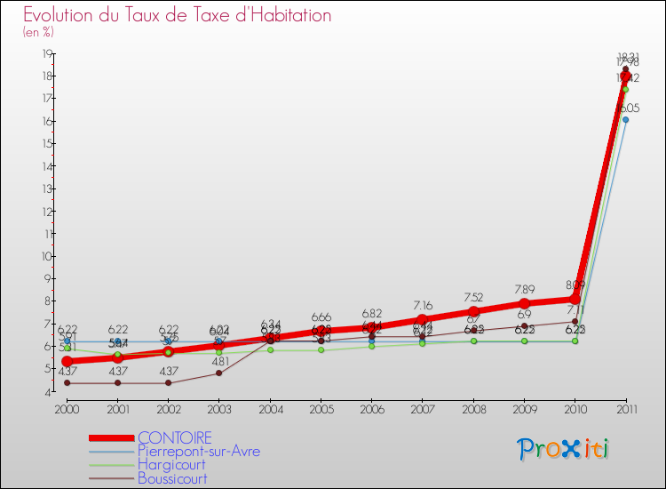 Evolution du taux de la taxe d'habitation pour CONTOIRE et les communes proches Comparaison des taux de la taxe d'habitation pour CONTOIRE et les communes voisines