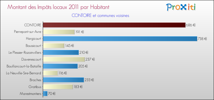 Montant des impôts locaux par Habitant pour CONTOIRE et les communes proches Comparaison des impôts locaux par habitant pour CONTOIRE et les communes voisines