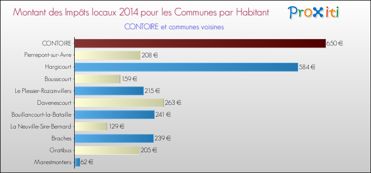 Montant des impôts locaux par Habitant pour CONTOIRE et les communes proches en 2014 Comparaison des impôts locaux par habitant pour CONTOIRE et les communes voisines en 2014