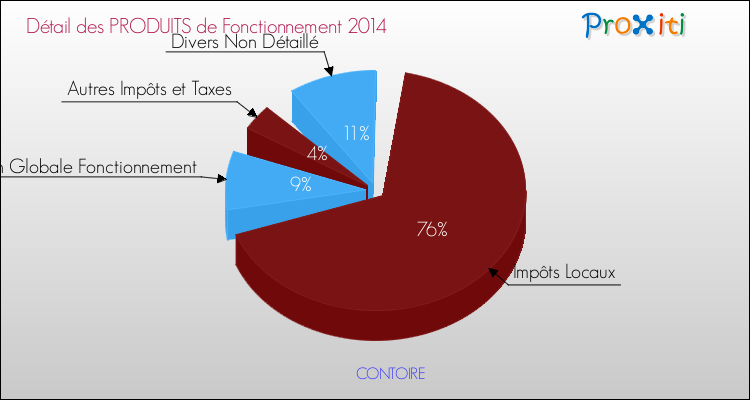 Décomposition du Budget de Fonctionnement 2014 de la commune de CONTOIRE Budget de Fonctionnement 2014 pour la commune de CONTOIRE