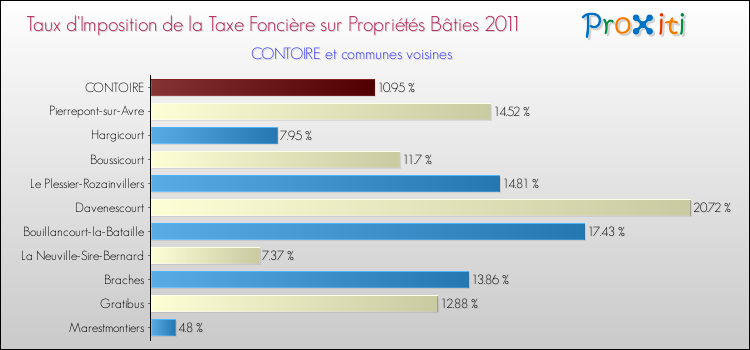 Taux d'imposition de la taxe foncière sur le bati 2011 pour CONTOIRE et les communes proches Comparaison des taux d'imposition de la taxe foncière sur le bati 2011 pour CONTOIRE et les communes voisines