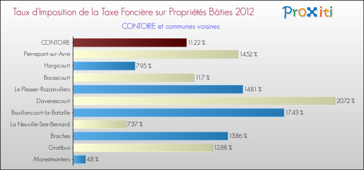 Taux d'imposition de la taxe foncière sur le bati 2012 pour CONTOIRE et les communes proches Comparaison des taux d'imposition de la taxe foncière sur le bati 2012 pour CONTOIRE et les communes voisines