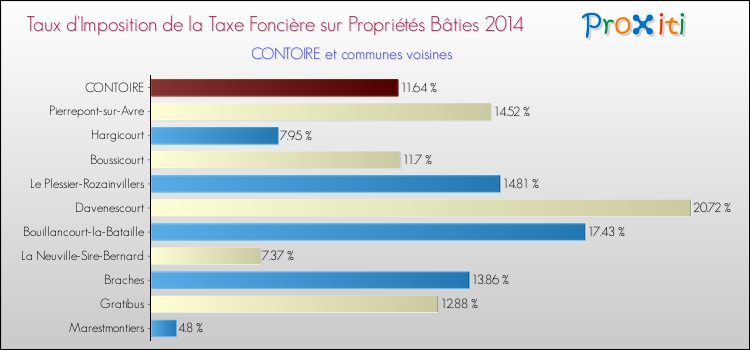 Taux d'imposition de la taxe foncière sur le bati 2014 pour CONTOIRE et les communes proches Comparaison des taux d'imposition de la taxe foncière sur le bati 2014 pour CONTOIRE et les communes voisines