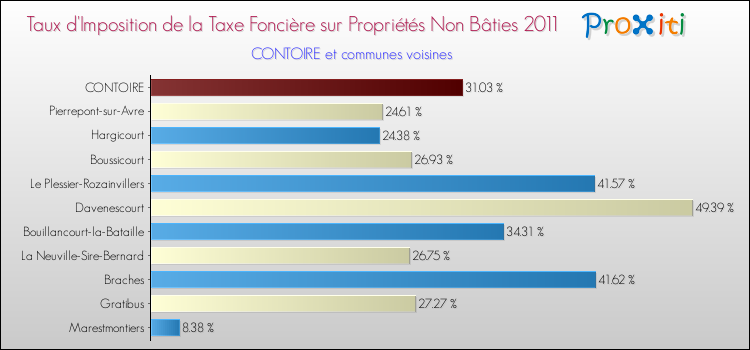 Taux d'imposition de la taxe foncière sur les immeubles et terrains non batis 2011 pour CONTOIRE et les communes proches Comparaison des taux d'imposition de la taxe foncière sur les immeubles et terrains non batis 2011 pour CONTOIRE et les communes voisines