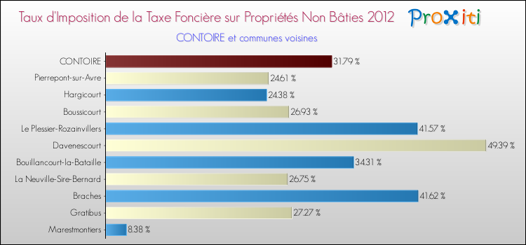 Taux d'imposition de la taxe foncière sur les immeubles et terrains non batis 2012 pour CONTOIRE et les communes proches Comparaison des taux d'imposition de la taxe foncière sur les immeubles et terrains non batis 2012 pour CONTOIRE et les communes voisines