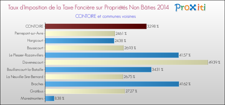 Taux d'imposition de la taxe foncière sur les immeubles et terrains non batis 2014 pour CONTOIRE et les communes proches Comparaison des taux d'imposition de la taxe foncière sur les immeubles et terrains non batis 2014 pour CONTOIRE et les communes voisines