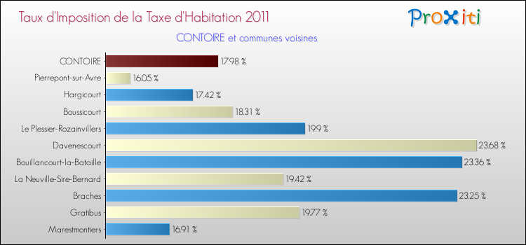 Taux d'imposition de la taxe d'habitation 2011 pour CONTOIRE et les communes proches Comparaison des taux d'imposition de la taxe d'habitation 2011 pour CONTOIRE et les communes voisines