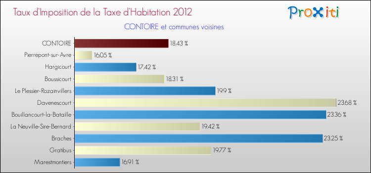 Taux d'imposition de la taxe d'habitation 2012 pour CONTOIRE et les communes proches Comparaison des taux d'imposition de la taxe d'habitation 2012 pour CONTOIRE et les communes voisines