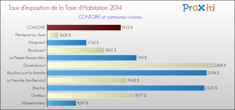 Taux d'imposition de la taxe d'habitation 2014 pour CONTOIRE et les communes proches Comparaison des taux d'imposition de la taxe d'habitation 2014 pour CONTOIRE et les communes voisines