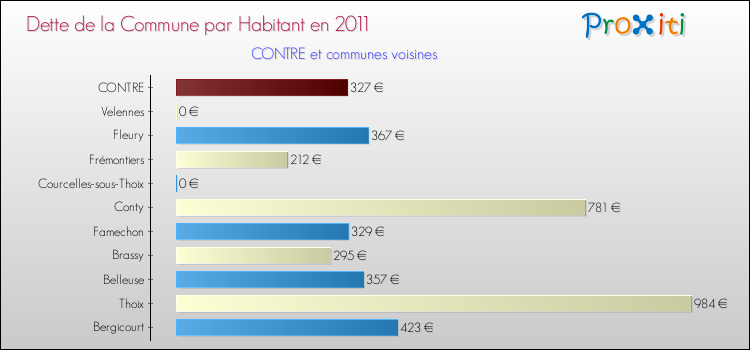 Dette par habitant de la commune en 2011 pour CONTRE et les communes proches Comparaison de la dette par habitant de la commune en 2011 pour CONTRE et les communes voisines