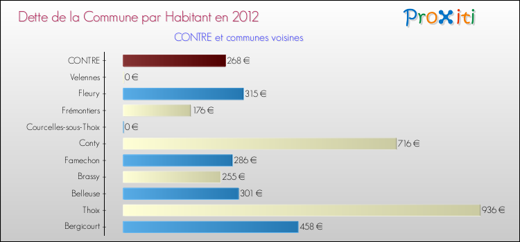 Dette par habitant de la commune en 2012 pour CONTRE et les communes proches Comparaison de la dette par habitant de la commune en 2012 pour CONTRE et les communes voisines