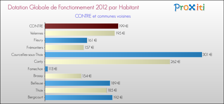 Montant des dotations globales de fonctionnement DGF par Habitant pour CONTRE et les communes proches Comparaison des des dotations globales de fonctionnement DGF par habitant pour CONTRE et les communes voisines