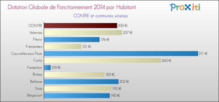 Montant des dotations globales de fonctionnement DGF par Habitant pour CONTRE et les communes proches en 2014. Comparaison des des dotations globales de fonctionnement DGF par habitant pour CONTRE et les communes voisines en 2014.