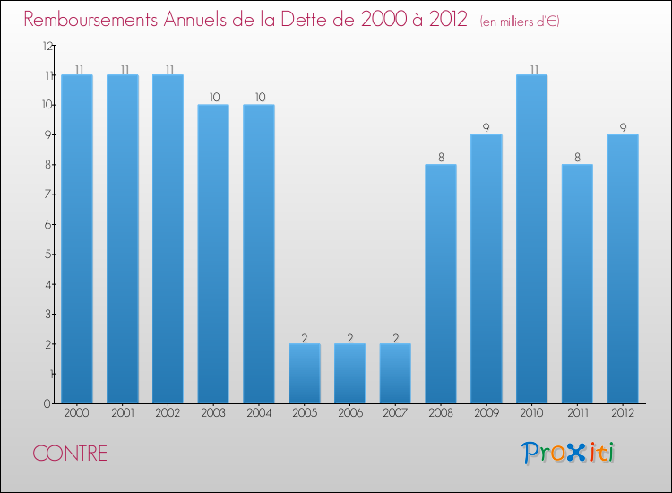 Evolution de l'annuité de la dette pour la commune de CONTRE de 2000 à 2012 Annuités de la dette pour CONTRE de 2000 à 2012