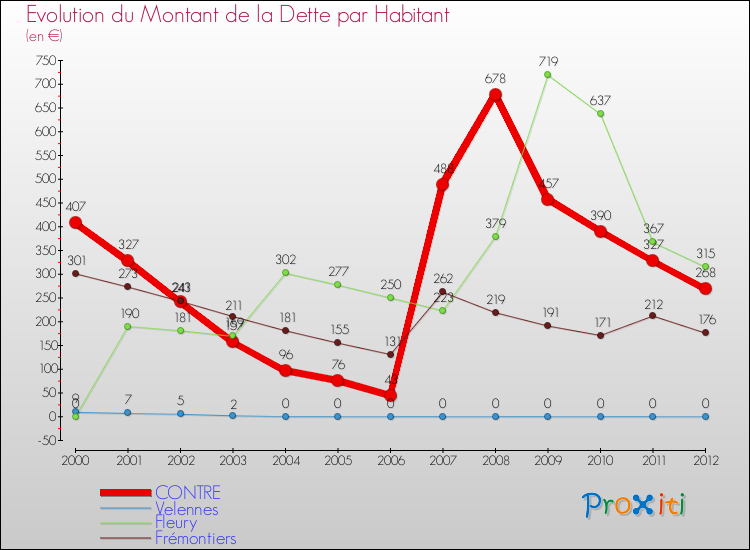 Evolution de la dette par habitant pour la commune de CONTRE et les communes proches de 2000 à 2012 Comparaison de la dette par habitant pour CONTRE et les communes voisines de 2000 à 2012