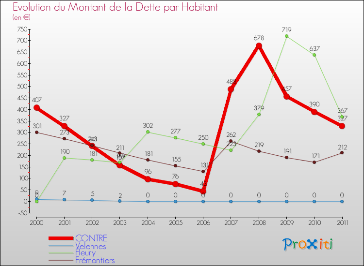 Evolution de la dette par habitant pour la commune de CONTRE et les communes proches Comparaison de la dette par habitant pour CONTRE et les communes voisines