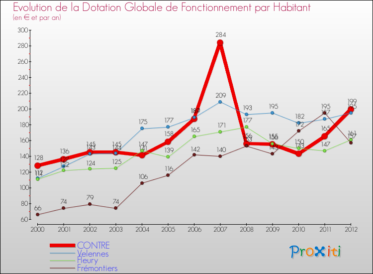 Evolution et montant de la dotation globale de fonctionnement par Habitant pour CONTRE et les communes proches Comparaison des dotations globales de fonctionnement par habitant pour CONTRE et les communes voisines