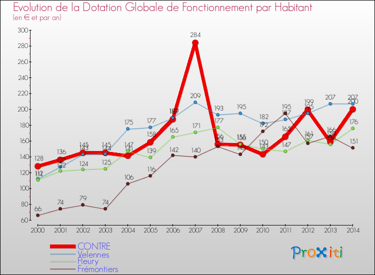 Evolution et montant de la dotation globale de fonctionnement par Habitant pour CONTRE et les communes proches de 2000 à 2014. Comparaison des dotations globales de fonctionnement par habitant pour CONTRE et les communes voisines de 2000 à 2014.