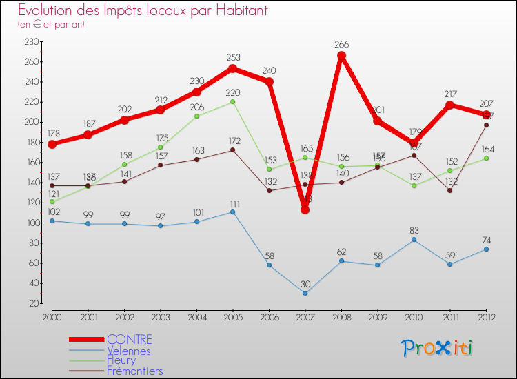 Evolution et montant des impôts locaux par Habitant pour CONTRE et les communes proches Comparaison des impôts locaux par habitant pour CONTRE et les communes voisines