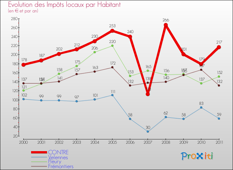 Evolution et montant des impôts locaux par Habitant pour CONTRE et les communes proches Comparaison des impôts locaux par habitant pour CONTRE et les communes voisines