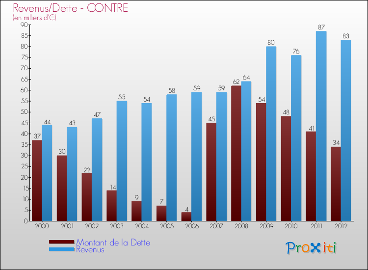 Evolution comparée de la dette et des revenus pour la commune de CONTRE de 2000 à 2012 Comparaison de la dette et des revenus pour CONTRE de 2000 à 2012
