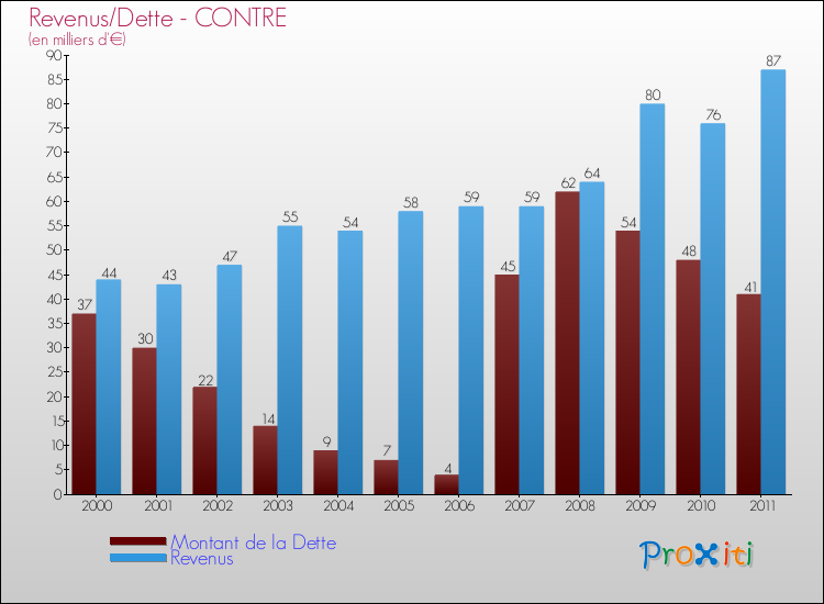 Evolution comparée de la dette et des revenus pour la commune de CONTRE de 2000 à 2011 Comparaison de la dette et des revenus pour CONTRE de 2000 à 2011
