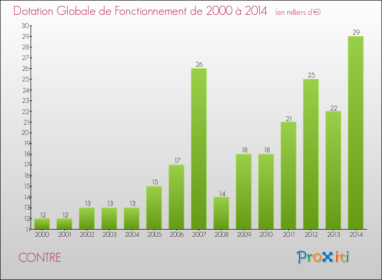 Evolution du montant de la Dotation Globale de Fonctionnement pour la commune de CONTRE de 2000 à 2014 Evolution du montant de la Dotation Globale de Fonctionnement pour CONTRE de 2000 à 2014