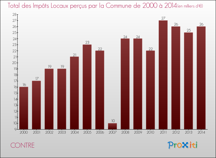 Evolution des Impôts Locaux pour la commune de CONTRE de 2000 à 2014 Evolution des Impôts Locaux pour CONTRE de 2000 à 2014
