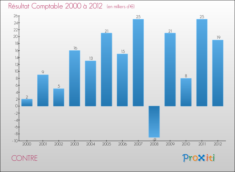 Evolution du résultat comptable pour la commune de CONTRE de 2000 à 2012 Evolution du résultat comptable pour CONTRE de 2000 à 2012