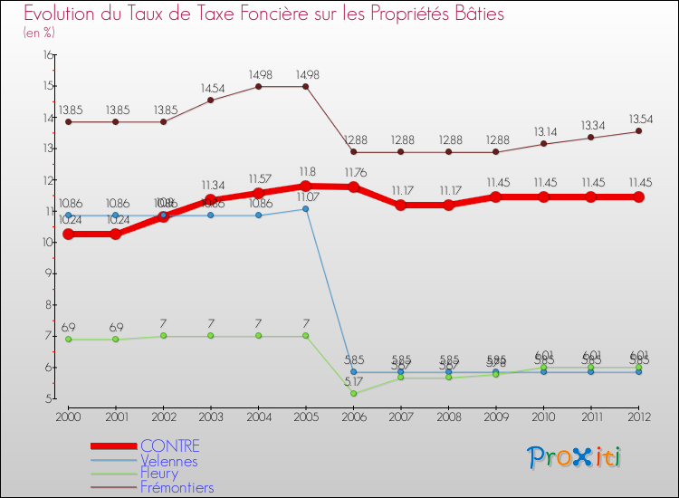 Evolution du taux de la taxe foncière sur le bati pour CONTRE et les communes proches de 2000 à 2012 Comparaison des taux de taxe foncière sur le bati pour CONTRE et les communes voisines de 2000 à 2012