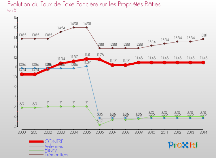 Evolution du taux de la taxe foncière sur le bati pour CONTRE et les communes proches de 2000 à 2014 Comparaison des taux de taxe foncière sur le bati pour CONTRE et les communes voisines de 2000 à 2014