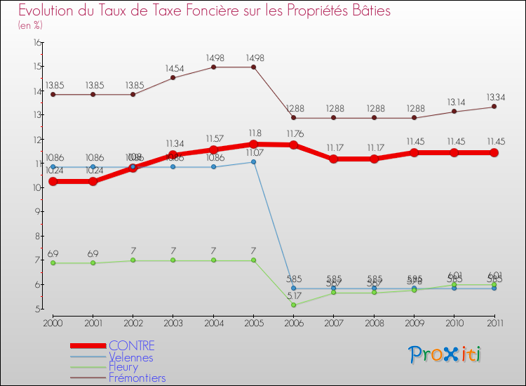 Evolution du taux de la taxe foncière sur le bati pour CONTRE et les communes proches Comparaison des taux de taxe foncière sur le bati pour CONTRE et les communes voisines