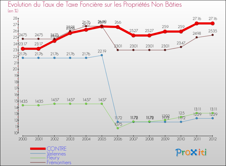 Evolution du taux de la taxe foncière sur les immeubles et terrains non batis pour CONTRE et les communes proches de 2000 à 2012 Comparaison des taux de la taxe foncière sur les immeubles et terrains non batis pour CONTRE et les communes voisines de 2000 à 2012