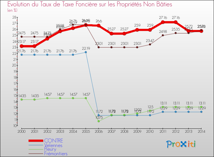 Evolution du taux de la taxe foncière sur les immeubles et terrains non batis pour CONTRE et les communes proches de 2000 à 2014 Comparaison des taux de la taxe foncière sur les immeubles et terrains non batis pour CONTRE et les communes voisines de 2000 à 2014