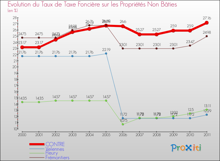 Evolution du taux de la taxe foncière sur les immeubles et terrains non batis pour CONTRE et les communes proches Comparaison des taux de la taxe foncière sur les immeubles et terrains non batis pour CONTRE et les communes voisines