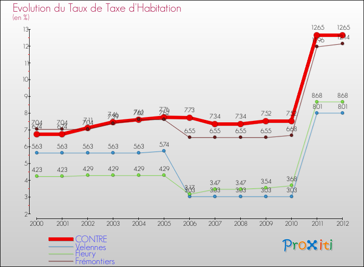 Evolution du taux de la taxe d'habitation pour CONTRE et les communes proches Comparaison des taux de la taxe d'habitation pour CONTRE et les communes voisines