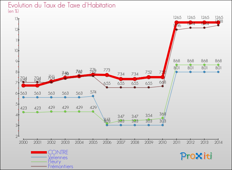Evolution du taux de la taxe d'habitation pour CONTRE et les communes proches de 2000 à 2014 Comparaison des taux de la taxe d'habitation pour CONTRE et les communes voisines de 2000 à 2014