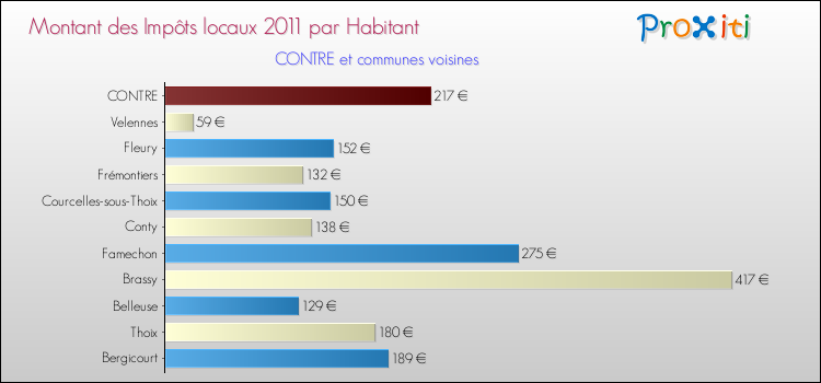Montant des impôts locaux par Habitant pour CONTRE et les communes proches Comparaison des impôts locaux par habitant pour CONTRE et les communes voisines