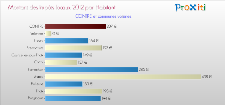 Montant des impôts locaux par Habitant pour CONTRE et les communes proches Comparaison des impôts locaux par habitant pour CONTRE et les communes voisines