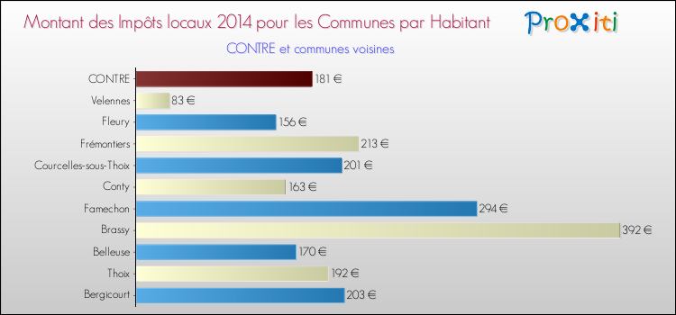 Montant des impôts locaux par Habitant pour CONTRE et les communes proches en 2014 Comparaison des impôts locaux par habitant pour CONTRE et les communes voisines en 2014