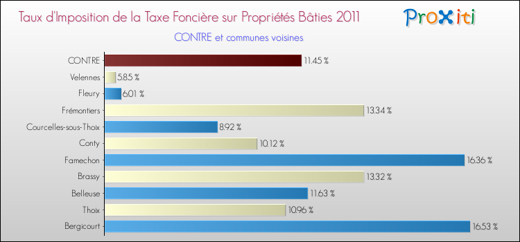 Taux d'imposition de la taxe foncière sur le bati 2011 pour CONTRE et les communes proches Comparaison des taux d'imposition de la taxe foncière sur le bati 2011 pour CONTRE et les communes voisines